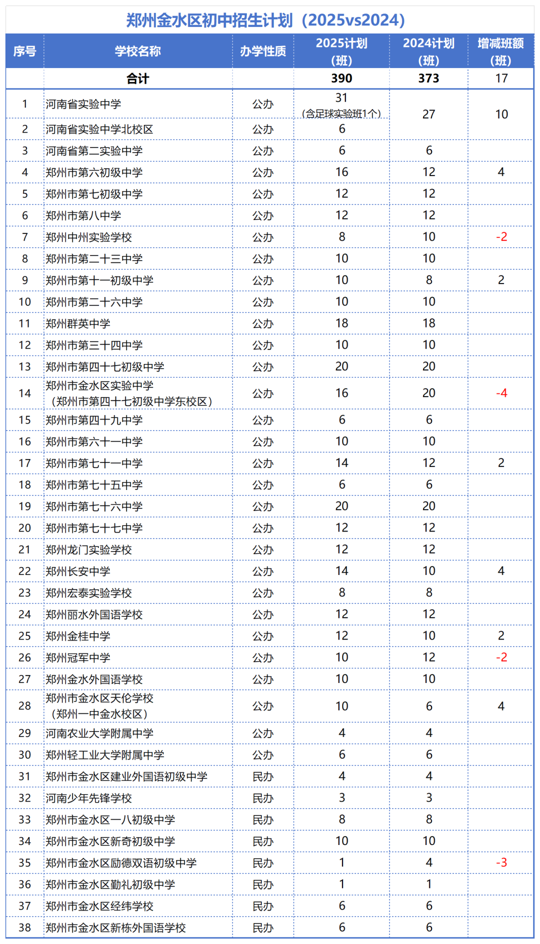2025vs2024郑州小升初各区招生计划表_金水.png