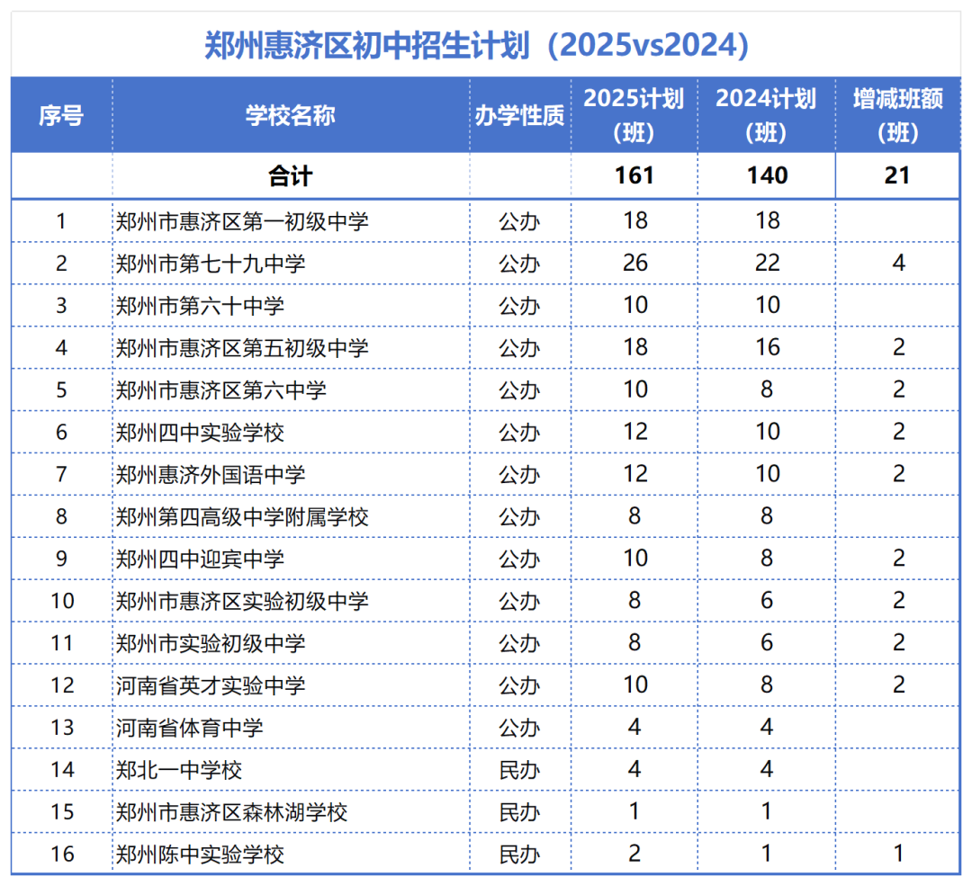 2025vs2024郑州小升初各区招生计划表_惠济.png