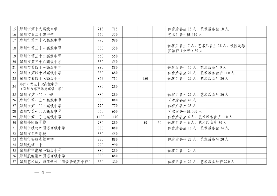160.关于下达2026年郑州市市区普通高中招生计划的通知(5)_04.png