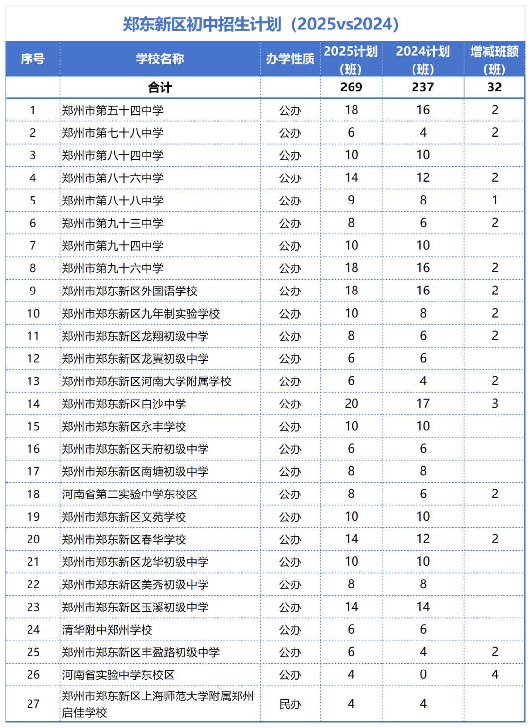2025vs2024郑州小升初各区招生计划表_东区.png
