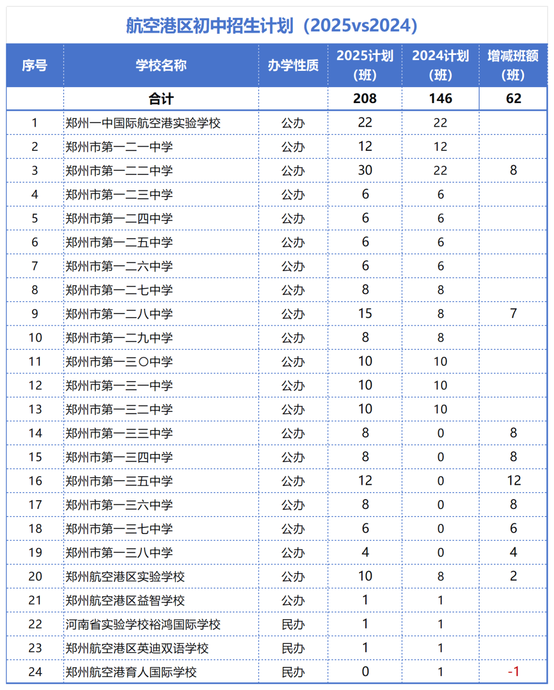 2025vs2024郑州小升初各区招生计划表_航空港区.png