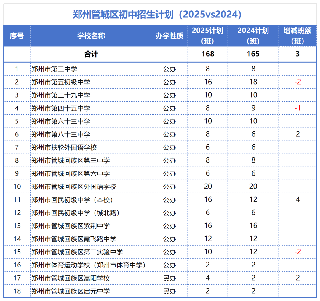 2025vs2024郑州小升初各区招生计划表_管城.png
