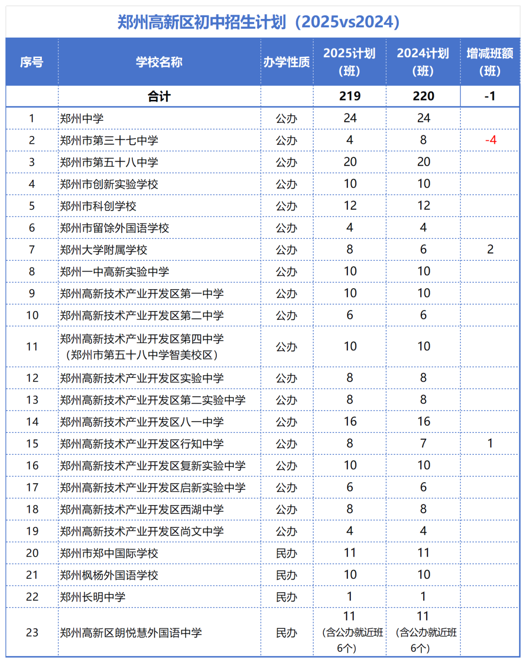 2025vs2024郑州小升初各区招生计划表_高新.png
