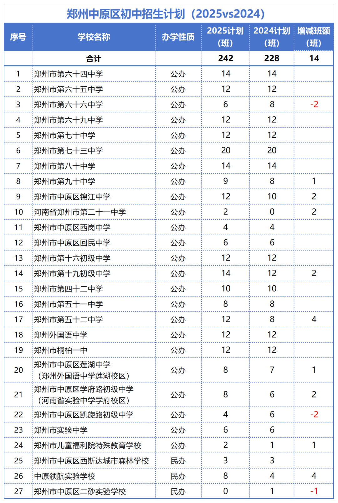 2025vs2024郑州小升初各区招生计划表_中原.png
