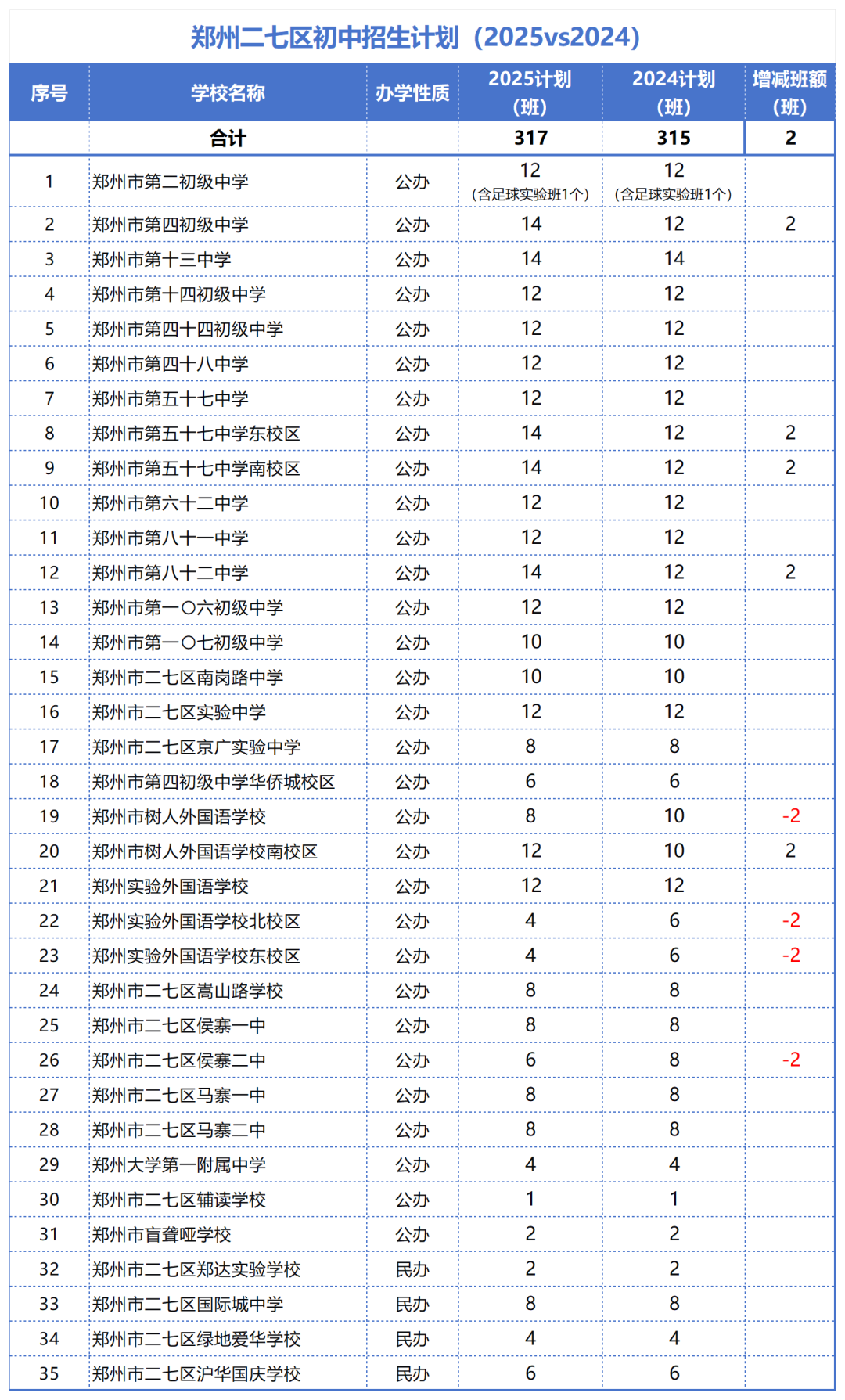 2025vs2024郑州小升初各区招生计划表_二七.png