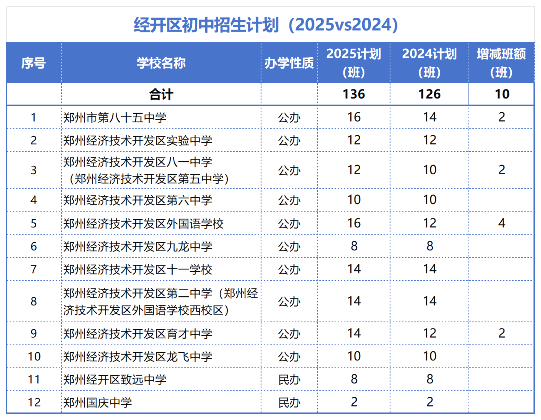 2025vs2024郑州小升初各区招生计划表_经开.png